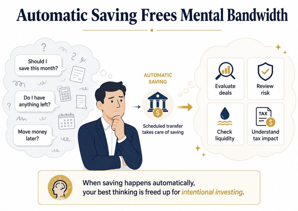 Infographic titled "Automatic Saving Frees Mental Bandwidth" showing worried money thoughts giving way to focused investing tasks once saving is automated.