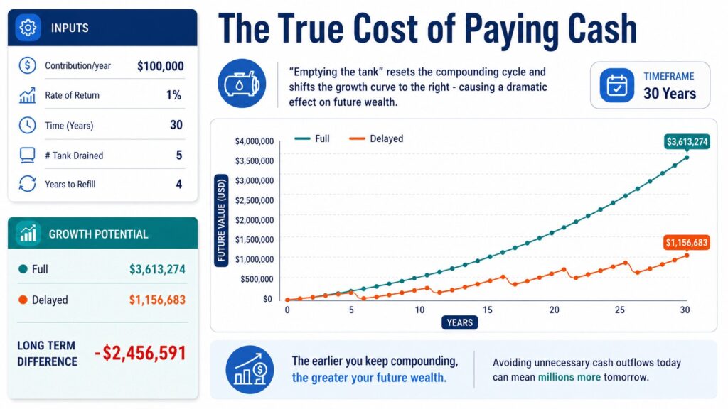 Chart showing long-term wealth loss from using cash, comparing steady compounding vs repeated withdrawals over 30 years.