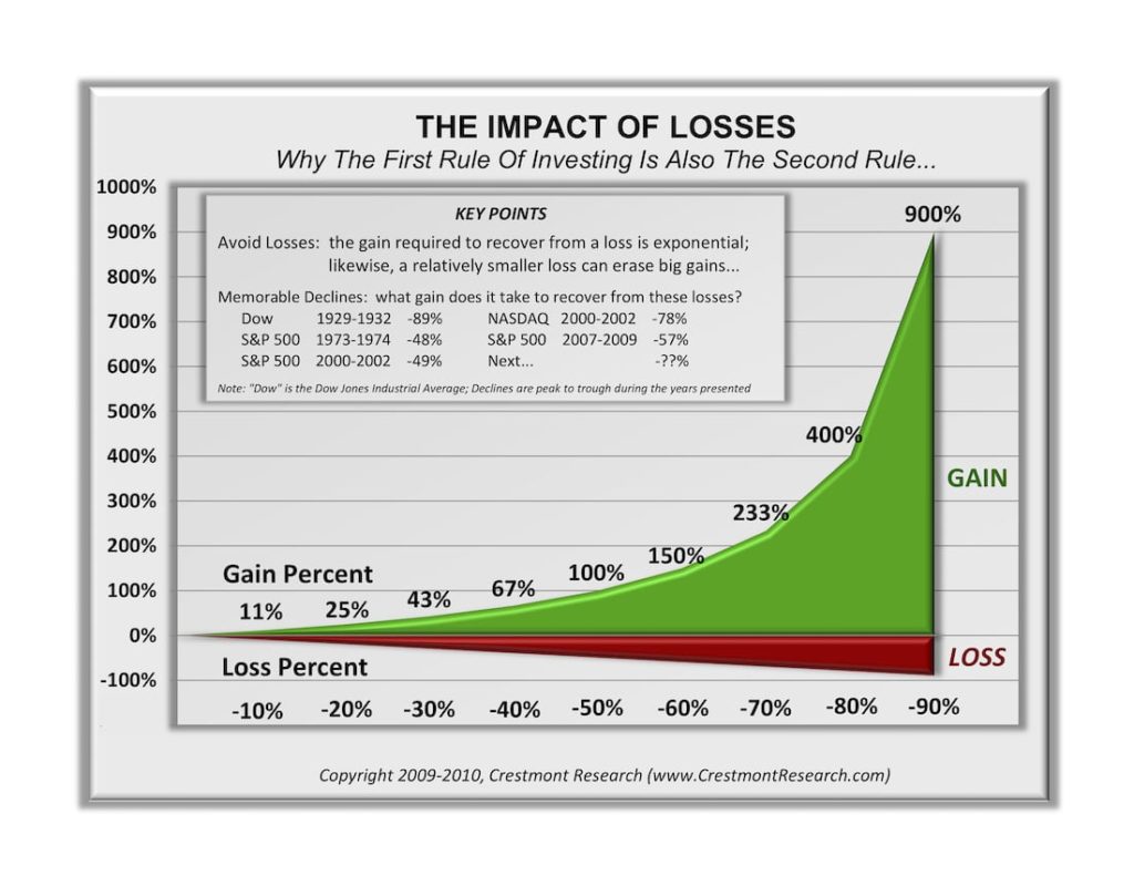 Impact of Losses in Stock Market