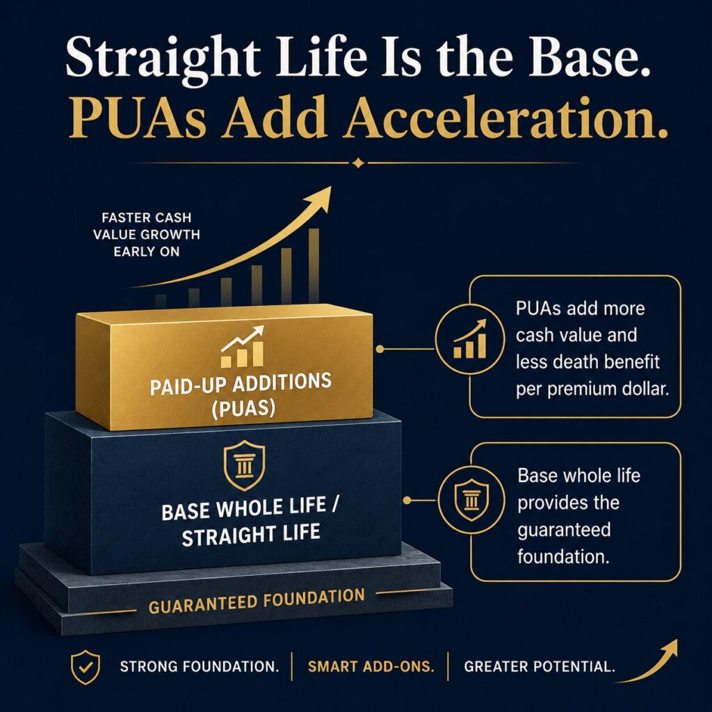 paid-up additions (PUAs)